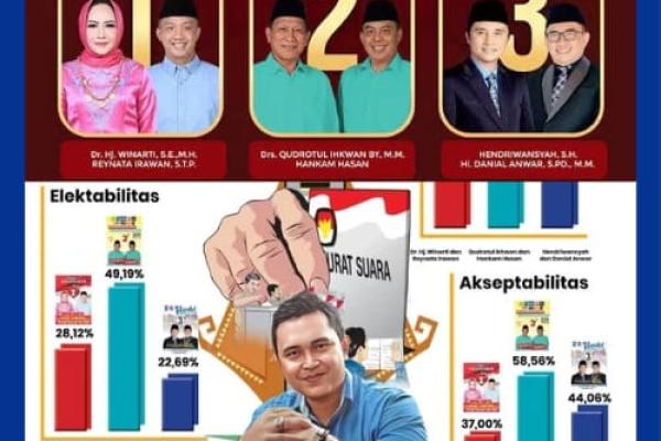 Survey Elektabilitas Paslon 02 Unggul 49,19 %, Paslon 01 Cuma 28,12%